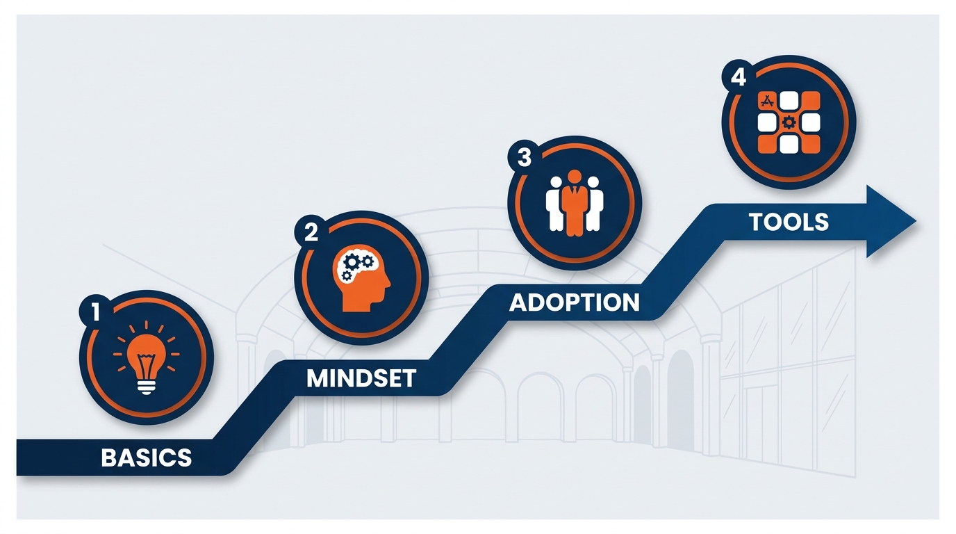Visual roadmap of the book showing progression from foundations through mindset and change management into hands-on application across Microsoft 365 applications
