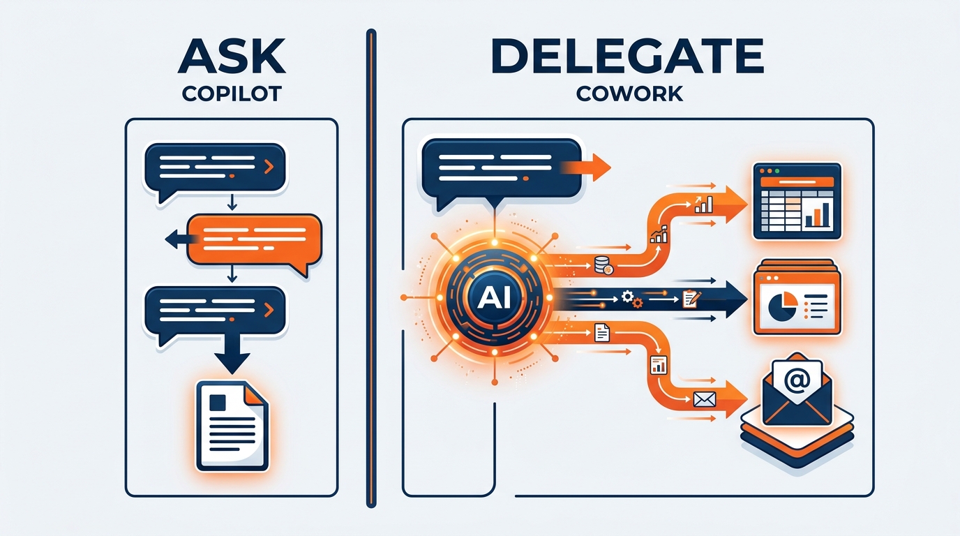 Side-by-side comparison showing Copilot as a back-and-forth conversation producing an answer, versus Cowork as a delegated task producing a finished multi-part deliverable