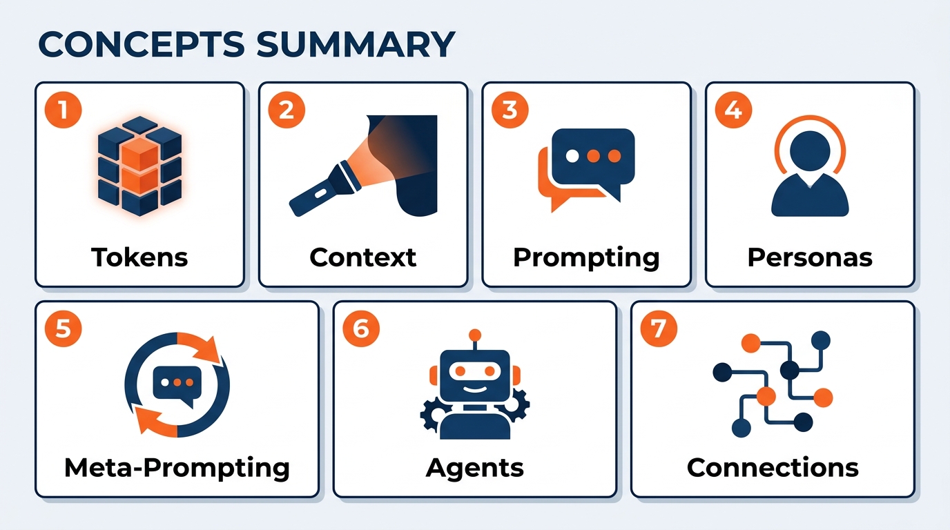 Visual summary card of the seven AI essentials — LLM brain, tokens, context engineering, flashlight theory, persona, meta-prompting, tools, and agents — arranged in a clean hierarchy diagram