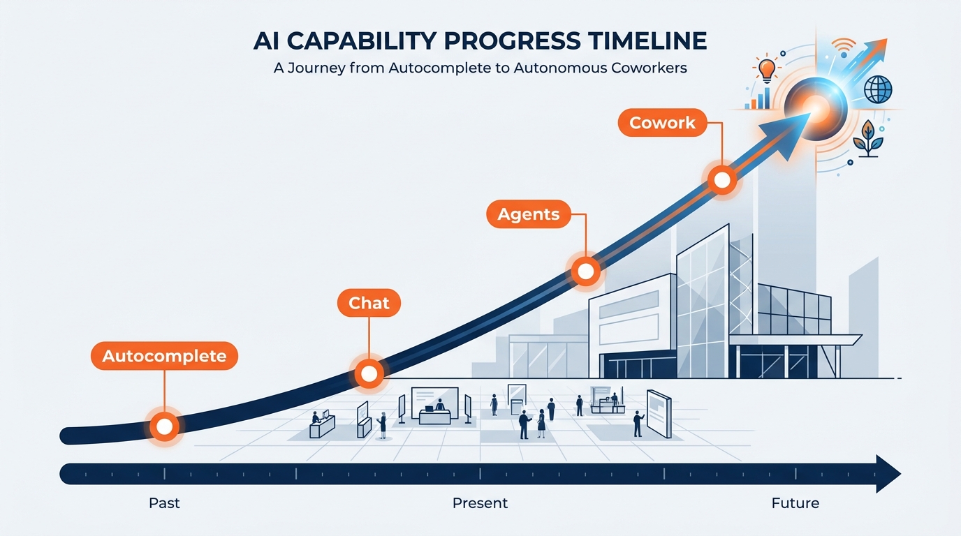 Timeline graphic showing AI capability milestones from 2022 to 2026 — from basic arithmetic failures to passing the bar exam to graduate-level science to autonomous coding to the 2026 agentic inflection point