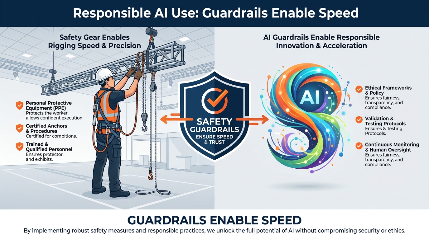 Illustrated safety briefing graphic for AI use in the events industry — showing a professional reviewing the six non-negotiable rules before engaging Copilot, with a green checkmark for each principle
