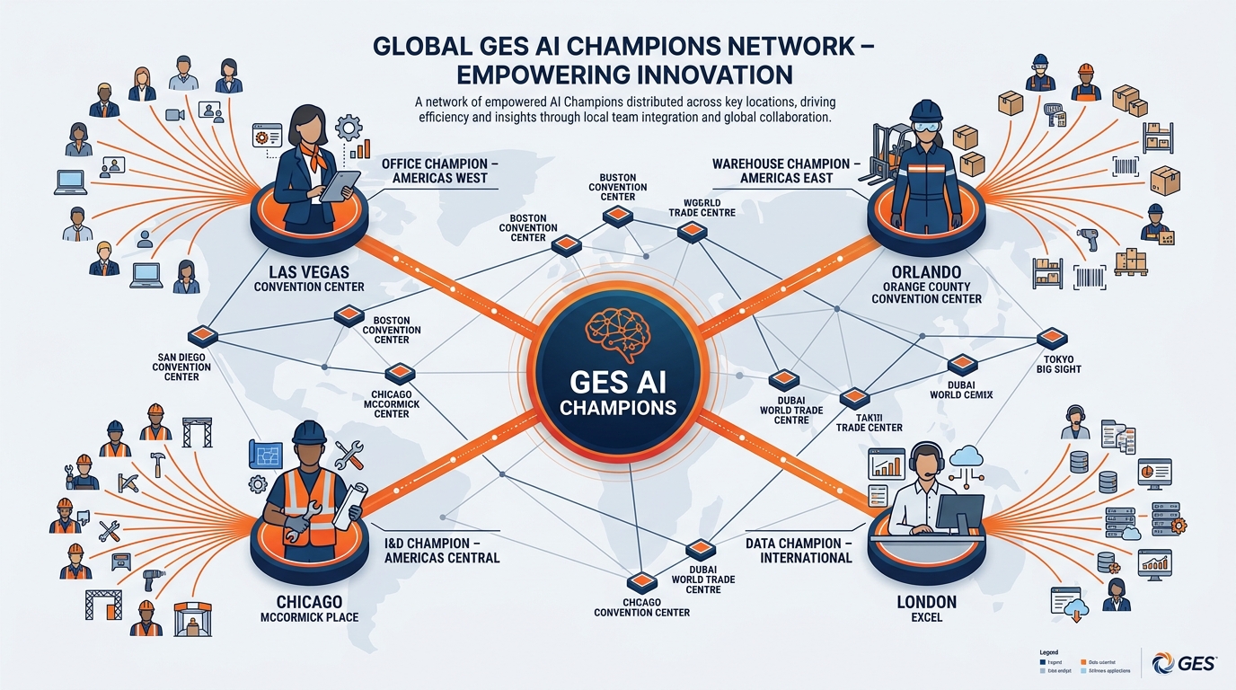 Illustrated visual showing the AI Champion profile — a professional at the intersection of three qualities: credible with peers, curious about technology, and willing to share failures as openly as wins — surrounded by ripple effects flowing outward through their show team and facility
