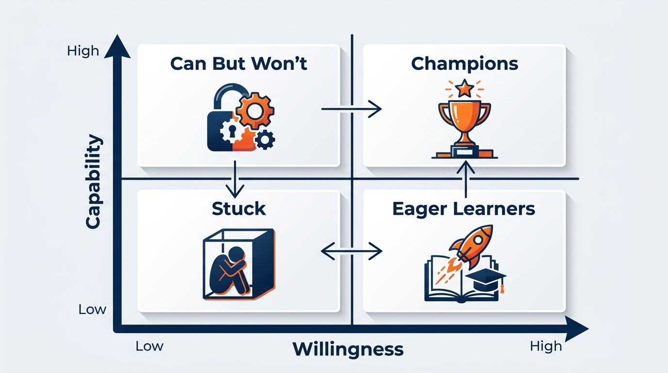 Clean 2x2 matrix diagram showing AI team readiness. X-axis: Willingness to Change (Low to High). Y-axis: AI Skill Level (Low to High). Four quadrants labeled: top-left = Coachable Stars (high skill, low willingness — need psychological safety), top-right = Champions (high skill, high willingness — deploy and amplify), bottom-left = Skeptics (low skill, low willingness — need evidence first), bottom-right = Eager Learners (low skill, high willingness — need structured access and quick wins)