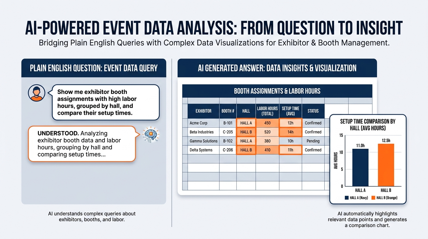 Infographic showing three natural-language question examples and their outputs — top example shows a drayage cost question with a resulting Pivot Table, middle shows a labor hours trend question with a resulting line chart, bottom shows a freight variance outlier question with a highlighted summary table. Each question is shown in a speech bubble above the result. Blue and orange color scheme, white background.