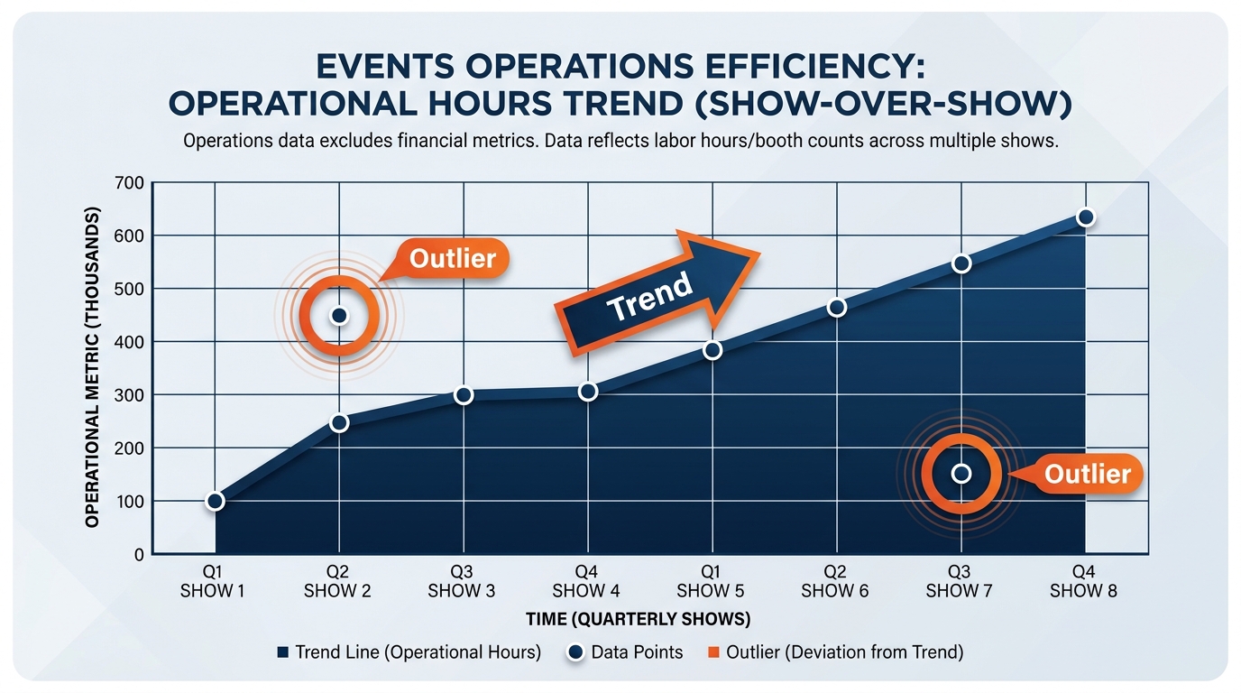 Infographic showing Copilot in Excel performing trend and outlier analysis on a GES show performance dataset — top section shows a natural language trend question with a resulting line chart and text summary identifying the three venues with consistently rising labor cost per square foot — bottom section shows an outlier detection request with flagged freight shipments highlighted in orange and a summary of what made them unusual