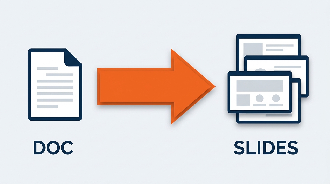 Workflow diagram showing Word document on left with best practice badges — Use Word Styles, Include Images, Under 24MB — flowing through Copilot conversion to a PowerPoint deck on the right with GES template theme retained
