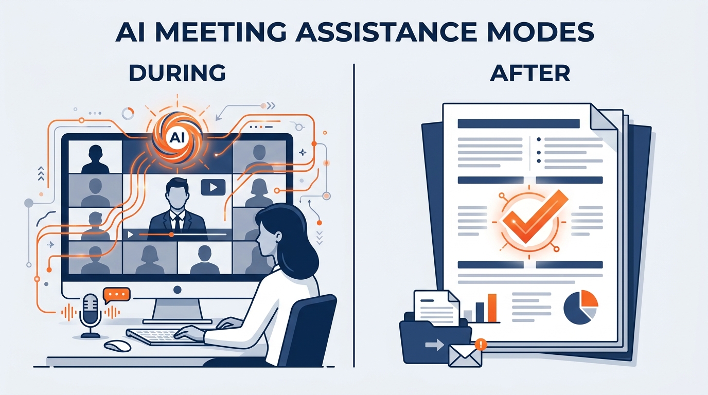 Side-by-side comparison diagram showing Copilot in Teams two modes — During Meeting Only (no persistent transcript) versus During and After Meeting (requires transcription, enables post-meeting Copilot and export)