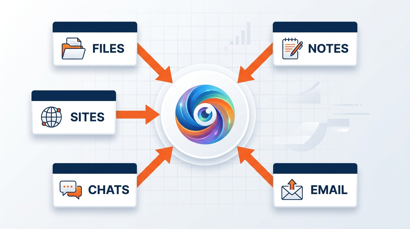 Diagram showing Microsoft 365 Copilot's data sources — Exchange email, Teams chat, OneDrive files, and SharePoint — with SharePoint shown as the largest and most central source, connected via Microsoft Graph to the Copilot reasoning layer