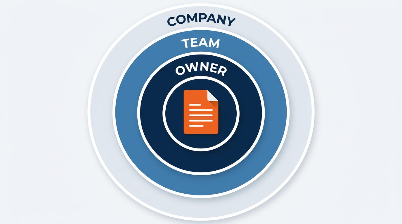 Diagram illustrating the Microsoft 365 Copilot permission inheritance model — showing a signed-in user on the left, Microsoft Graph in the center as the gatekeeper, and SharePoint content on the right — with clear labels showing that Copilot can only access content the user already has permission to see