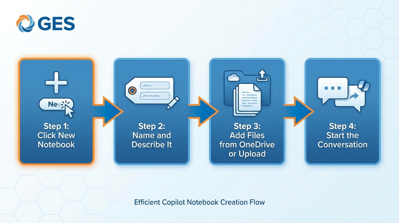 Illustrated step-by-step flowchart showing four sequential steps: Step 1 shows a browser navigating to copilot.microsoft.com with a "Notebooks" tab highlighted in orange; Step 2 shows a "New Notebook" button being clicked; Step 3 shows a form with fields for notebook name and description; Step 4 shows a file upload panel with document icons being dragged in. GES blue and orange color scheme, flat design, no readable screen text.